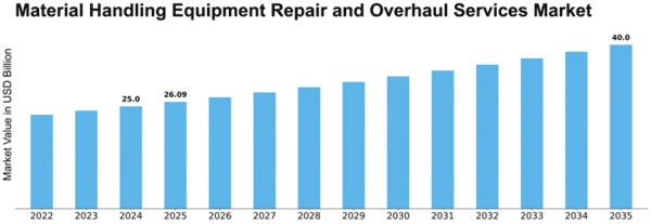 Material Handling Equipment Repair and Overhaul Services Market Size