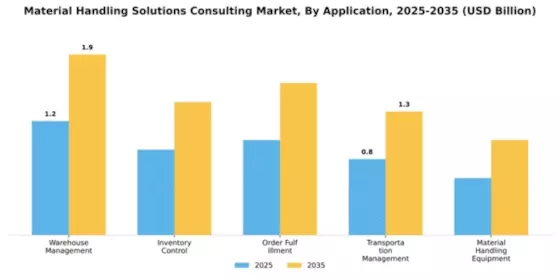 Material Handling Solutions Consulting Market Segment Image 0