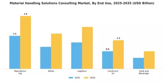 Material Handling Solutions Consulting Market Segment Image 1