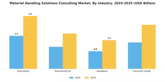 Material Handling Solutions Consulting Market Segment Image 2