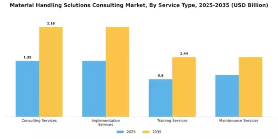 Material Handling Solutions Consulting Market Segment Image 3