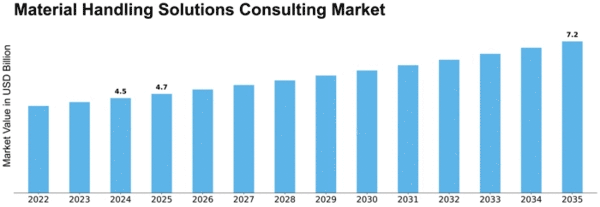 Material Handling Solutions Consulting Market Size