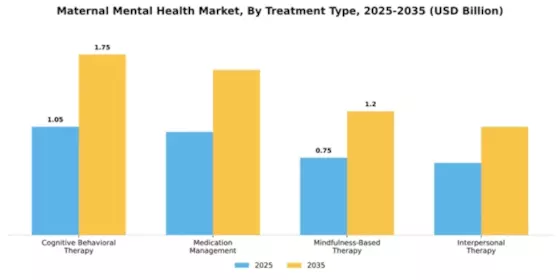 Maternal Mental Health Market Segment Image 4