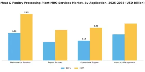 Meat & Poultry Processing Plant MRO Services Market Segment Image 0
