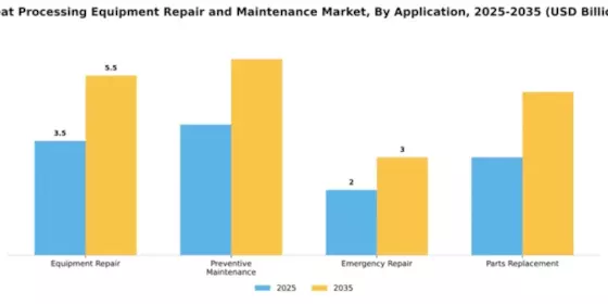 Meat Processing Equipment Repair and Maintenance Market Segment Image 0