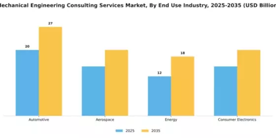 Mechanical Engineering Consulting Services Market Segment Image 2