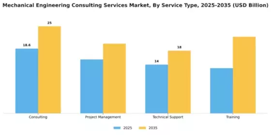 Mechanical Engineering Consulting Services Market Segment Image 3
