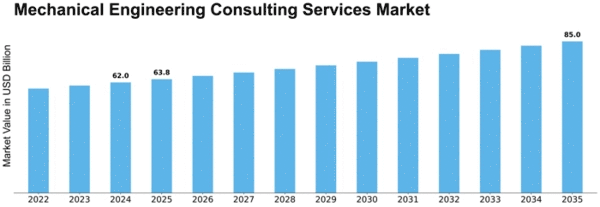 Mechanical Engineering Consulting Services Market Size