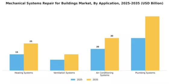 Mechanical Systems Repair for Buildings Market Segment Image 0
