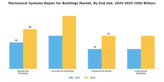 Mechanical Systems Repair for Buildings Market Segment Image 1