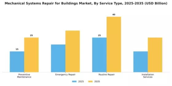 Mechanical Systems Repair for Buildings Market Segment Image 2