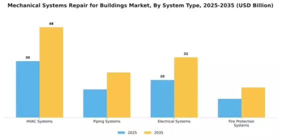 Mechanical Systems Repair for Buildings Market Segment Image 3