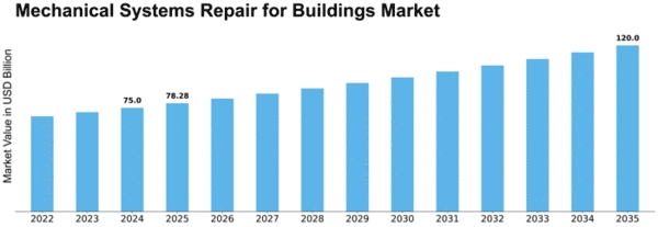 Mechanical Systems Repair for Buildings Market Size