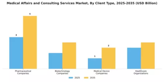 Medical Affairs and Consulting Services Market Segment Image 0