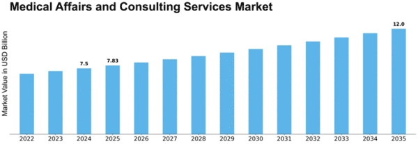 Medical Affairs and Consulting Services Market Size
