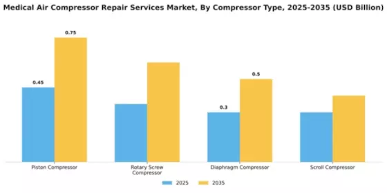 Medical Air Compressor Repair Services Market Segment Image 1