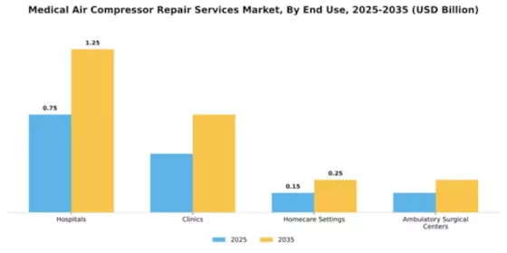 Medical Air Compressor Repair Services Market Segment Image 2