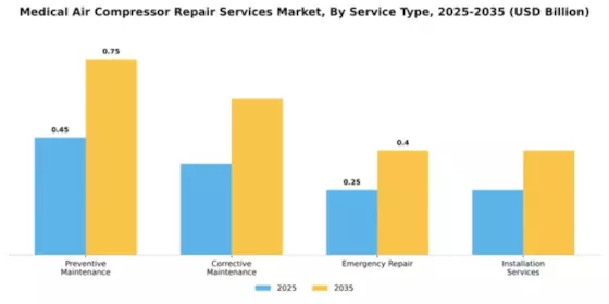 Medical Air Compressor Repair Services Market Segment Image 3
