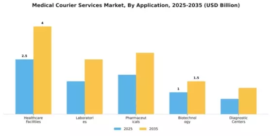 Medical Courier Services Market Segment Image 0
