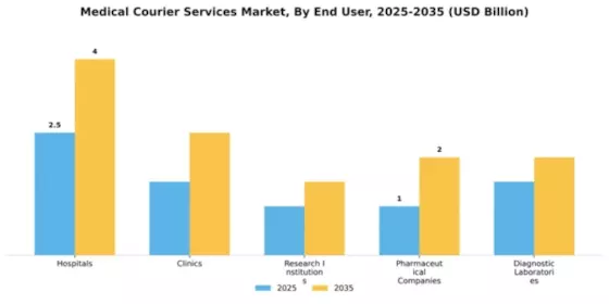 Medical Courier Services Market Segment Image 1