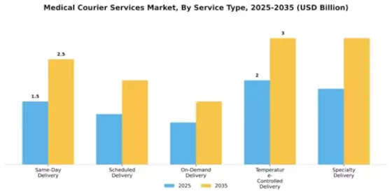 Medical Courier Services Market Segment Image 2