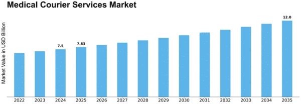 Medical Courier Services Market Size