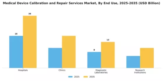 Medical Device Calibration and Repair Services Market Segment Image 2