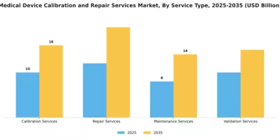 Medical Device Calibration and Repair Services Market Segment Image 3