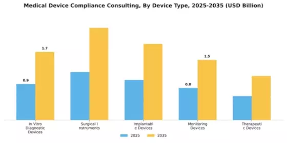 Medical Device Compliance Consulting Market Segment Image 1