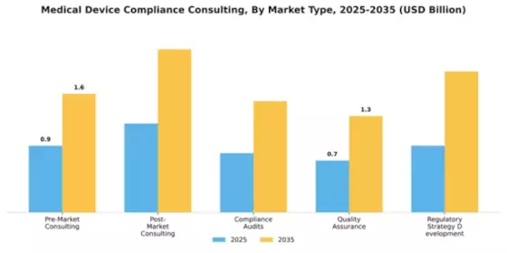 Medical Device Compliance Consulting Market Segment Image 3
