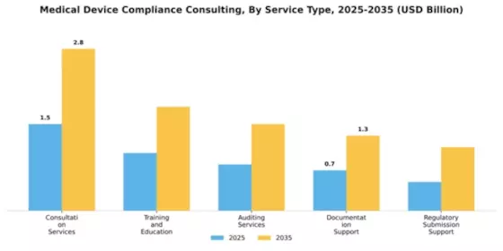 Medical Device Compliance Consulting Market Segment Image 4