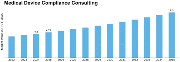 Medical Device Compliance Consulting Market Size