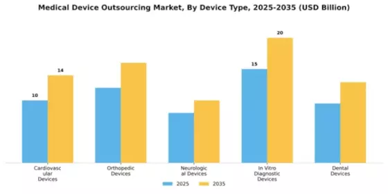 Medical Device Outsourcing Market Segment Image 1
