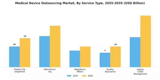 Medical Device Outsourcing Market Segment Image 3