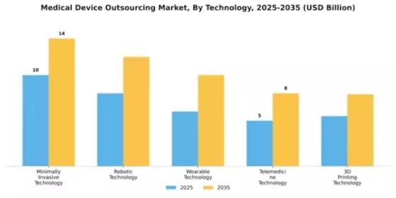 Medical Device Outsourcing Market Segment Image 4