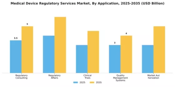 Medical Device Regulatory Services Market Segment Image 0