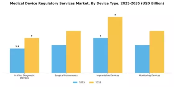 Medical Device Regulatory Services Market Segment Image 1