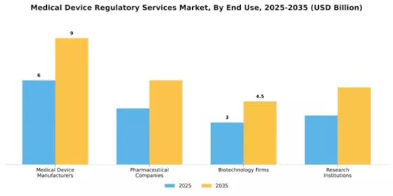 Medical Device Regulatory Services Market Segment Image 2