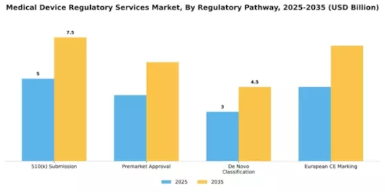 Medical Device Regulatory Services Market Segment Image 3