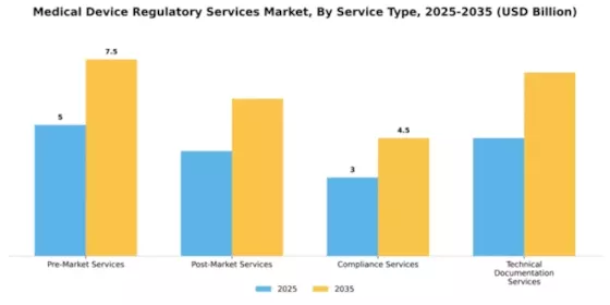 Medical Device Regulatory Services Market Segment Image 4