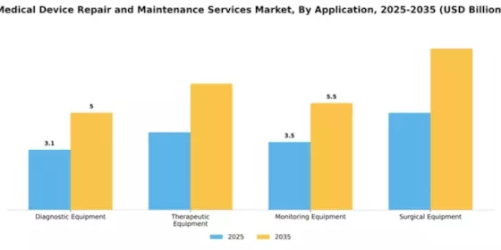 Medical Device Repair and Maintenance Services Market Segment Image 0