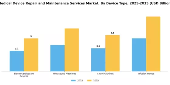 Medical Device Repair and Maintenance Services Market Segment Image 1