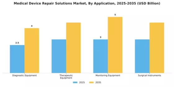 Medical Device Repair Solutions Market Segment Image 0