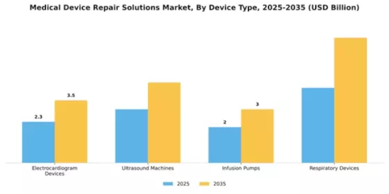 Medical Device Repair Solutions Market Segment Image 1
