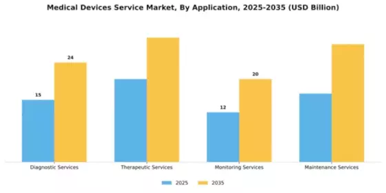 Medical Devices Service Market Segment Image 0