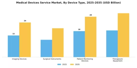 Medical Devices Service Market Segment Image 1