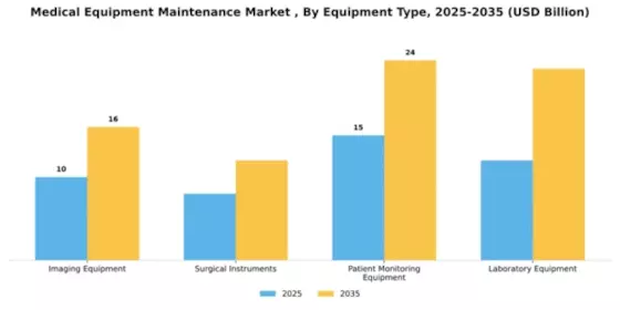 Medical Equipment Maintenance Market Segment Image 2