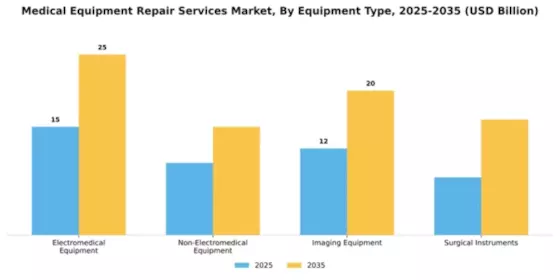 Medical Equipment Repair Services Market Segment Image 2