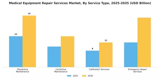 Medical Equipment Repair Services Market Segment Image 3