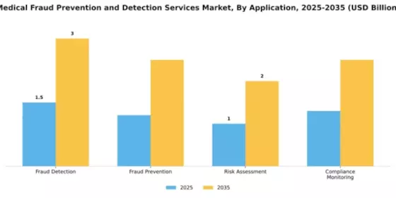 Medical Fraud Prevention and Detection Services Market Segment Image 0